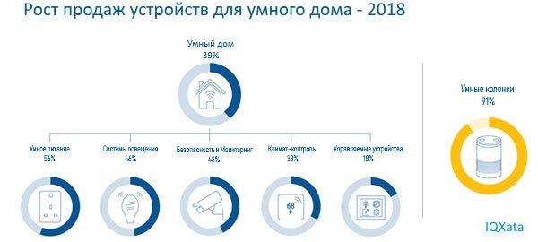 График прогнозированого роста продаж устройств для системы Умный Дом